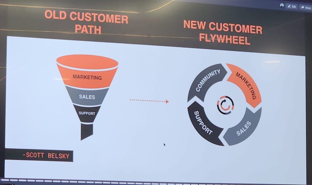 Slide contrasting the old customer path, a funnel of marketing, sales and support, with the new customer flywheel, a loop of community, marketing, sales and support, credited to Scott Belsky