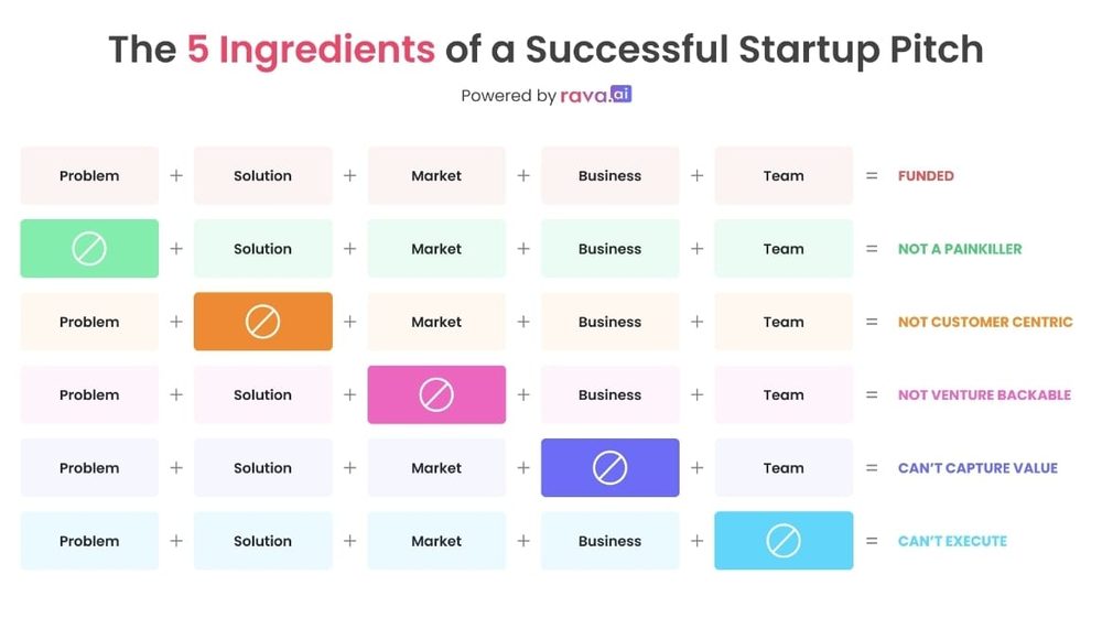 Slide titled the 5 ingredients of a successful startup pitch: problem plus solution plus market plus business plus team equals funded, with what goes wrong when each one is missing